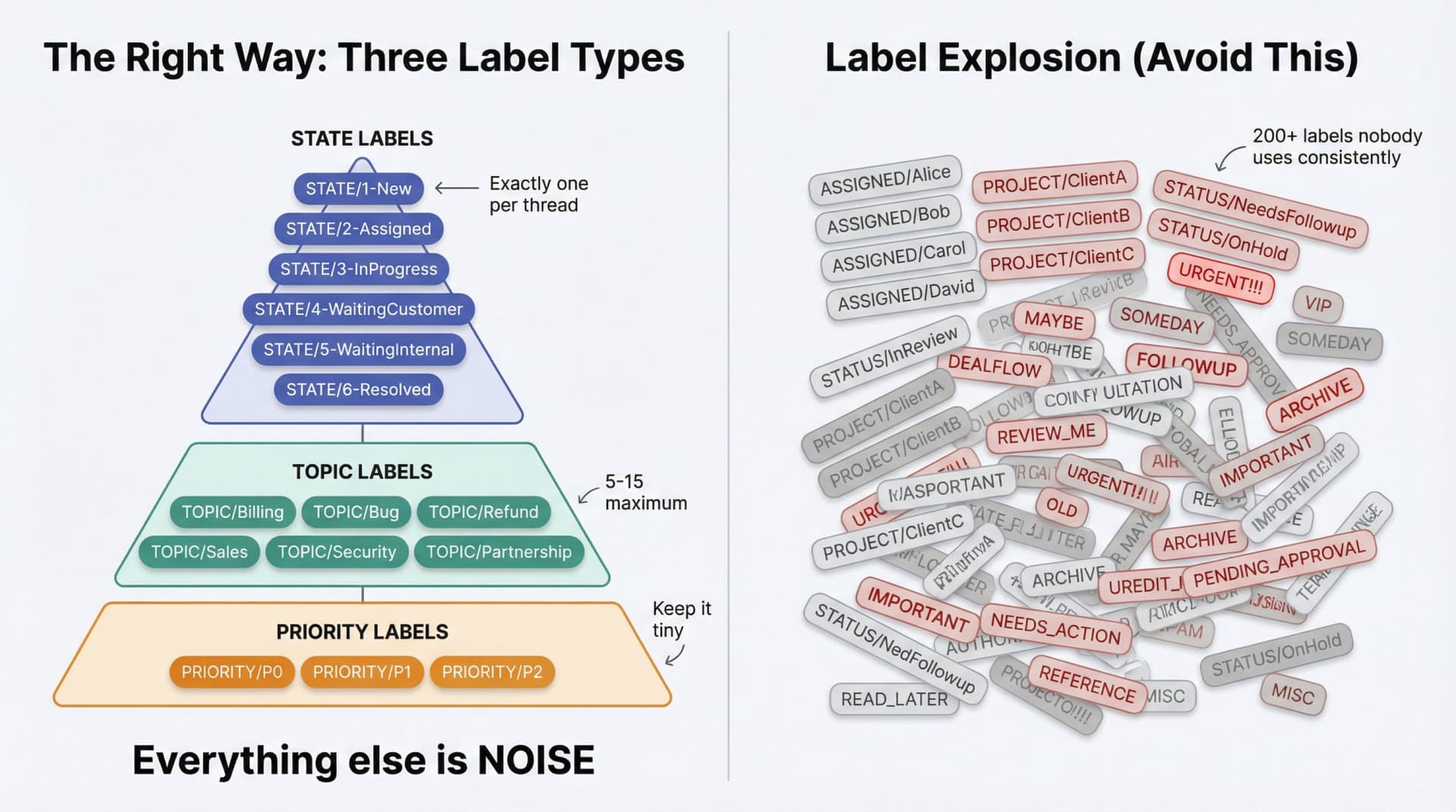 Split-screen diagram comparing clean three-tier label taxonomy (State, Topic, Priority) versus chaotic label explosion