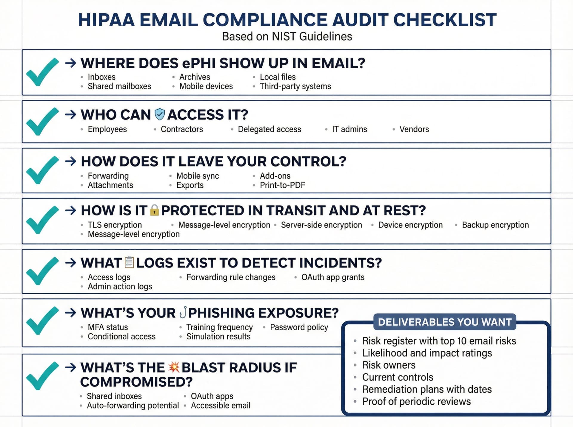 HIPAA email audit checklist showing seven critical questions auditors ask about ePHI location, access, protection, and incident response
