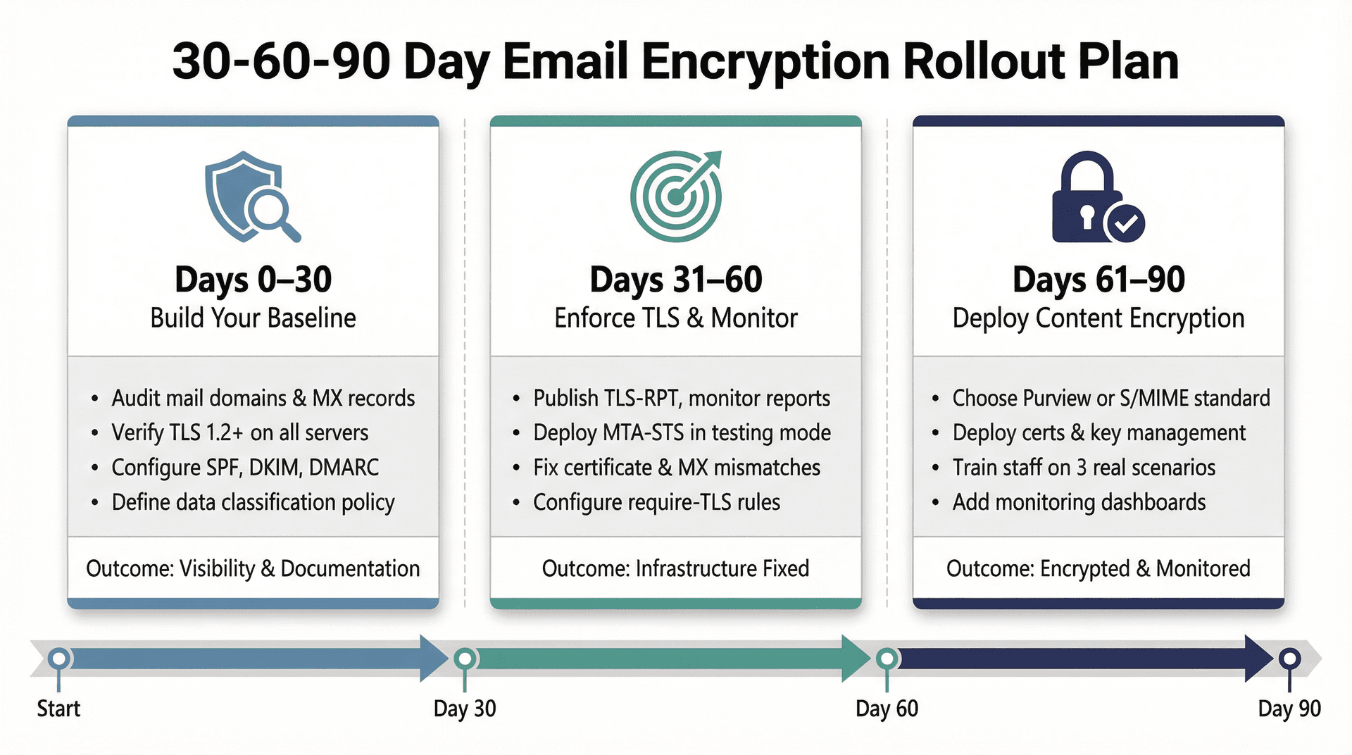 30-60-90 day email encryption rollout plan showing three phases: baseline setup, TLS enforcement, and content encryption deployment