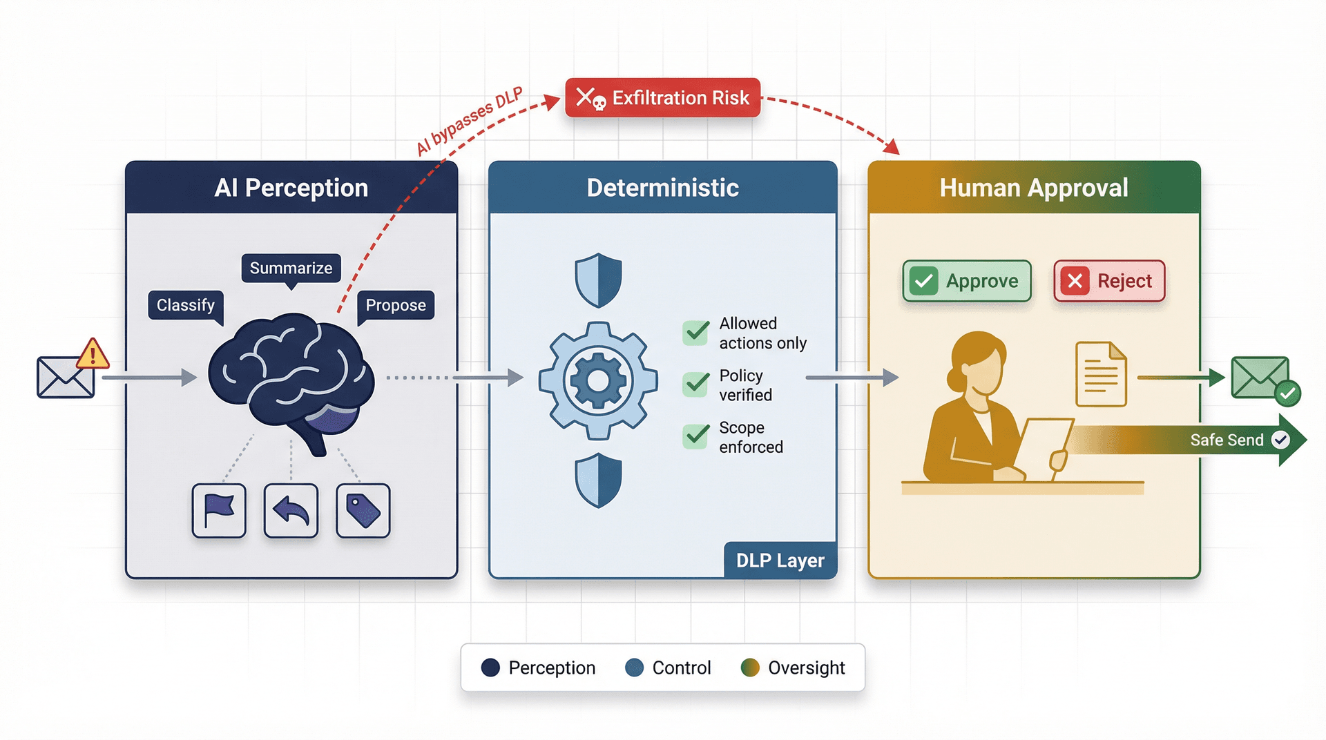 Three-layer safe AI email architecture diagram showing AI perception, deterministic rule engine, and human approval gate for DLP compliance