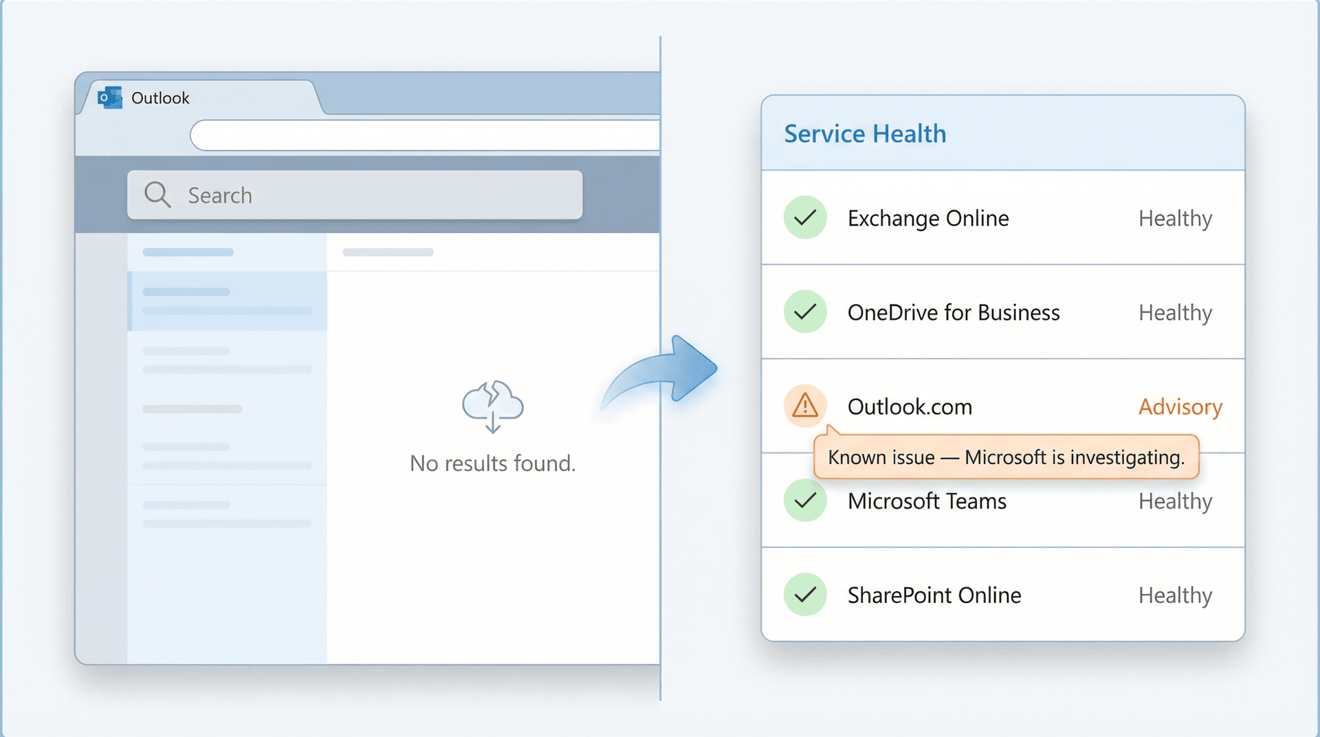 Outlook.com browser search returning no results alongside a Microsoft Service Health status dashboard showing system status