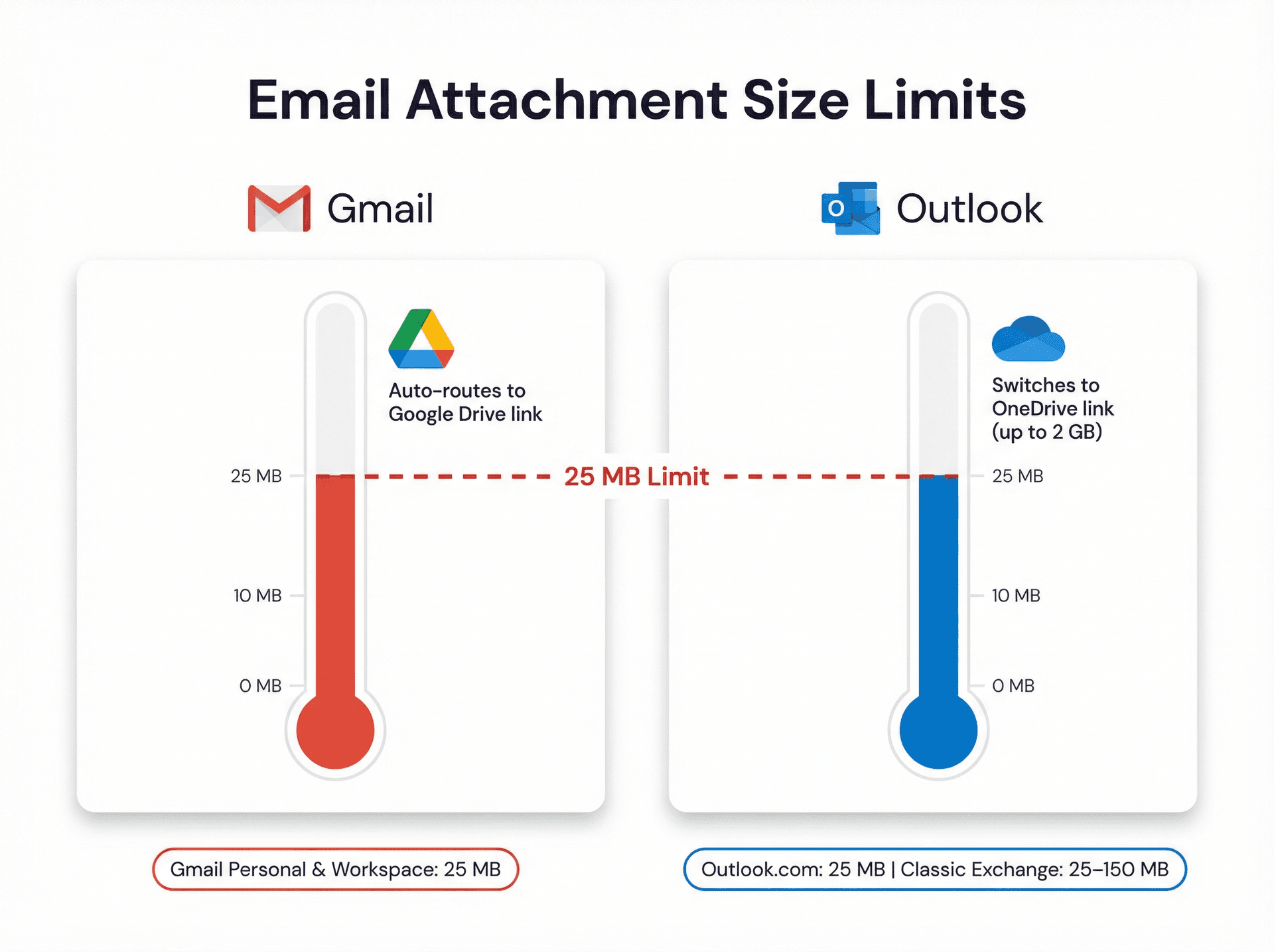 Infographic comparing Gmail and Outlook email attachment size limits, showing 25 MB caps and Google Drive vs OneDrive fallback paths