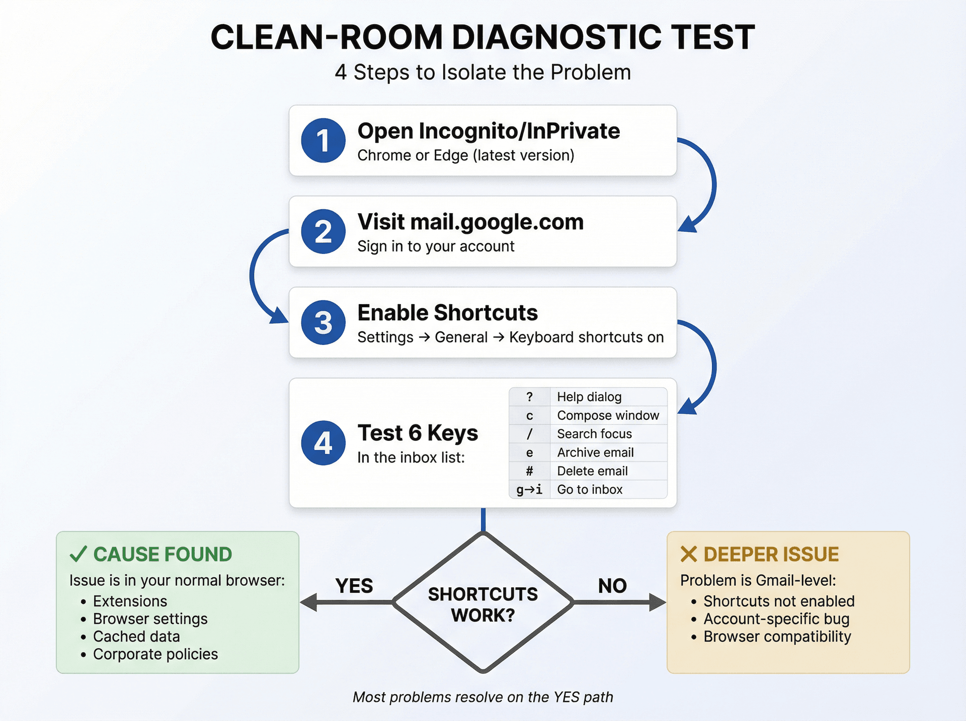 Step-by-step flowchart showing the 4-step clean-room diagnostic test for Gmail keyboard shortcuts