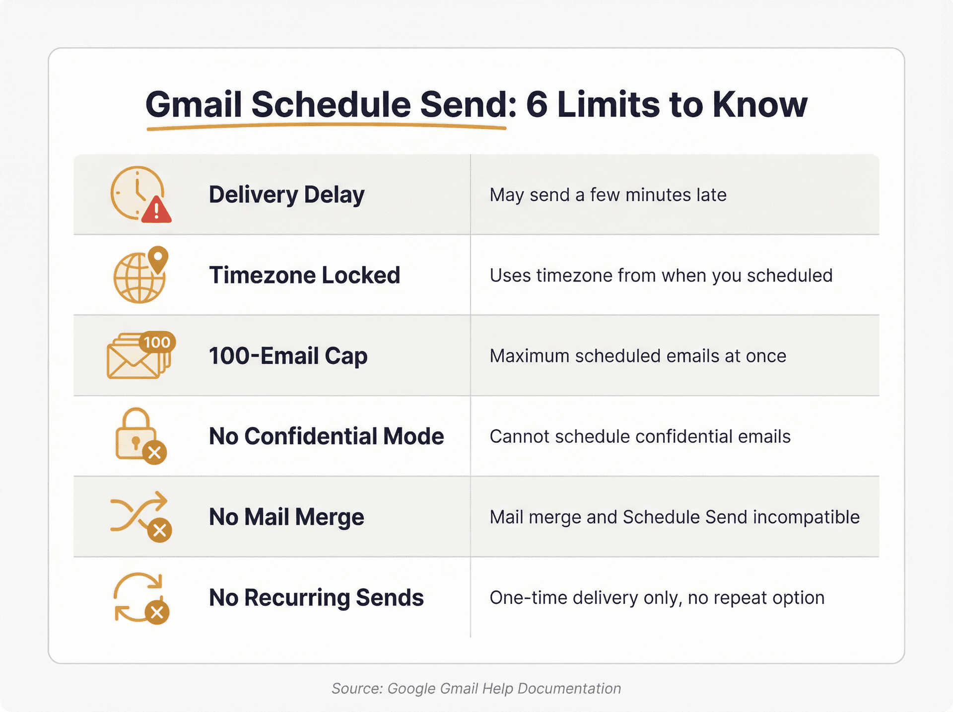 Reference card showing Gmail Schedule Send's 6 key limits: delivery delay, timezone lock, 100-email cap, no confidential mode, no mail merge, no recurring sends
