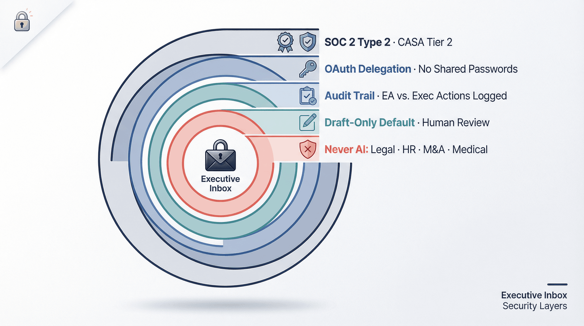 Concentric security layers diagram showing how executive inbox protection works from compliance certifications down to AI boundaries