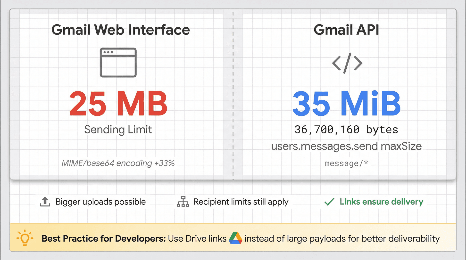 Gmail API size limits comparison diagram showing 35 MiB API limit vs 25 MB web interface limit with best practice recommendation