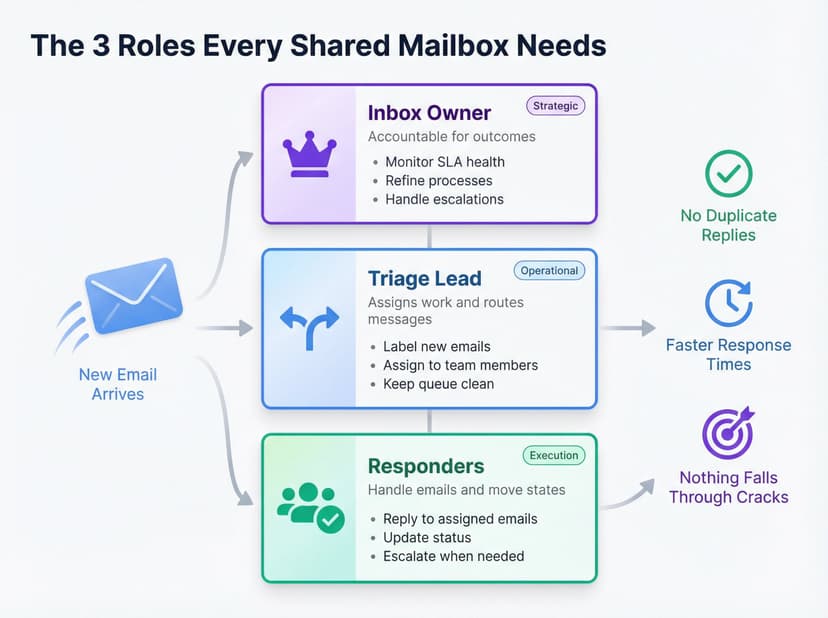 Shared Mailbox Sample Shared Mailbox Management Best Practices (2026 Guide)