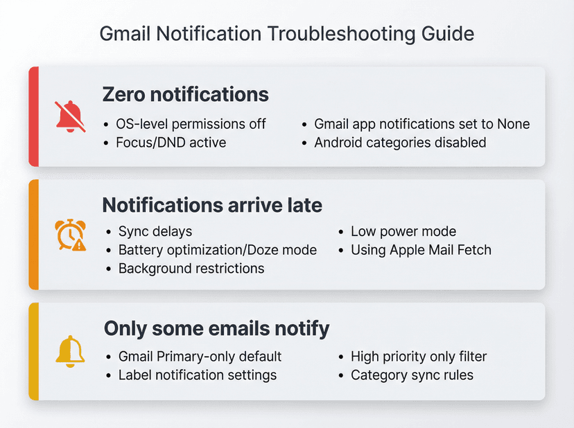 Zero Notifications Gmail Push Notifications Not Working? Fix It Fast (2026)