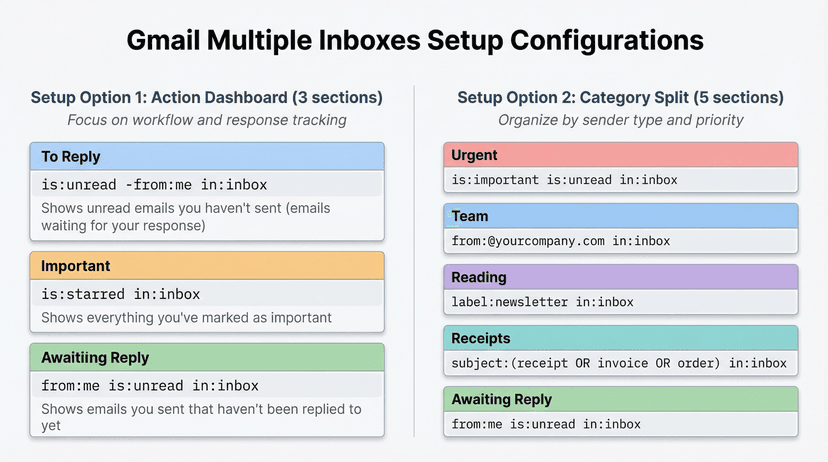 Table Inbox Setup Gmail Multiple Inboxes Not Showing: Fix Guide (2025)