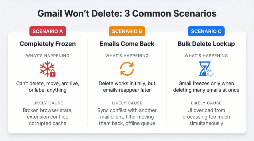 Email Come Back Gmail Won't Let Me Delete Emails? Fix (2026)