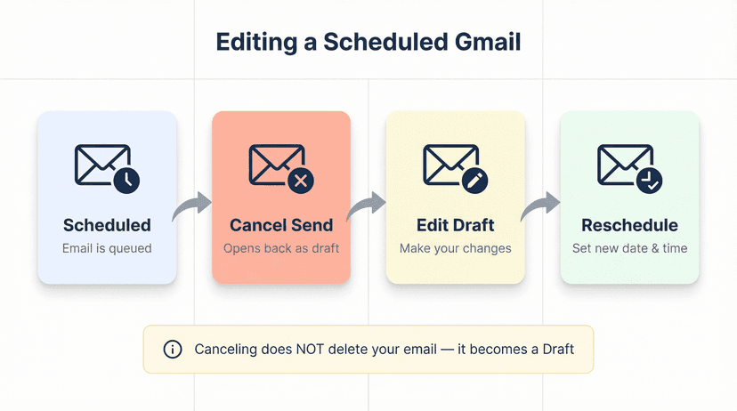 Schedule Email How to Schedule Emails in Gmail (2026 Guide)